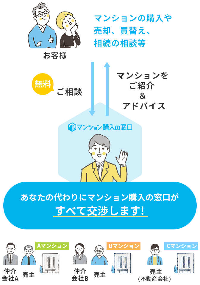 あなたの代わりにマンション購入の窓口がすべて交渉します!