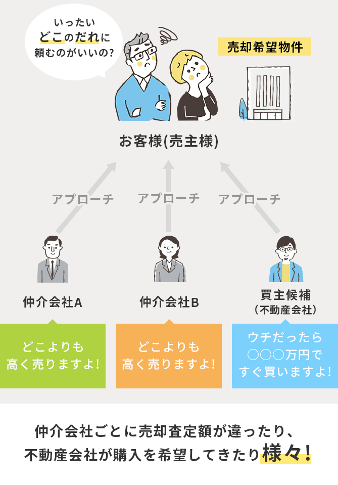 仲介会社ごとに売却査定額が違ったり、不動産会社が購入を希望してきたり様々!