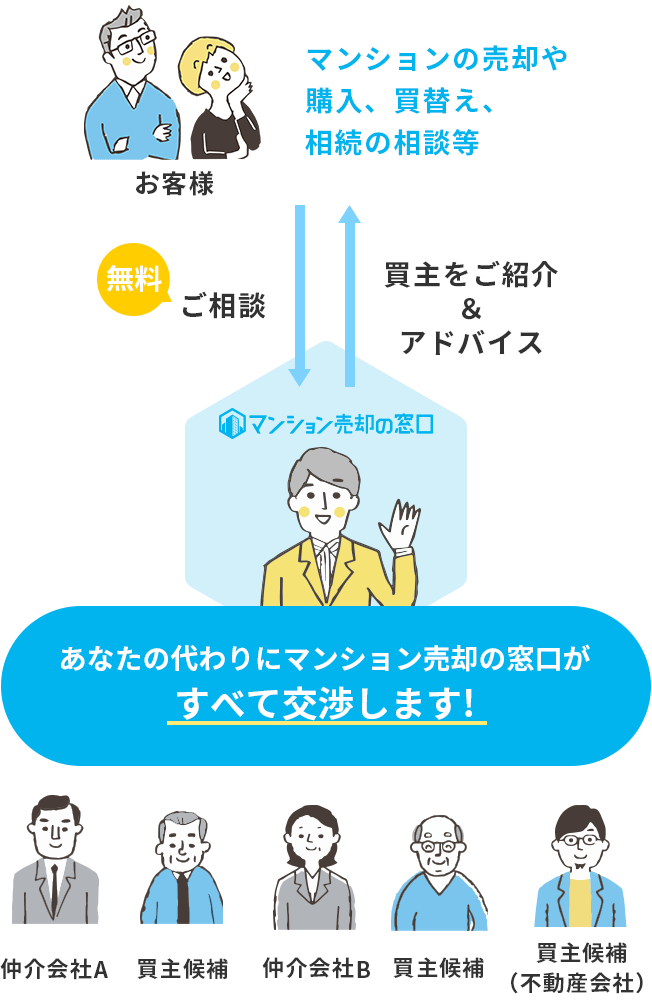 あなたの代わりにマンション売却の窓口がすべて交渉します!